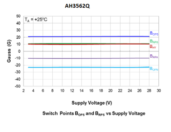 Performance Graph - Diodes Incorporated AH356xQ Automotive Hall Effect Switches